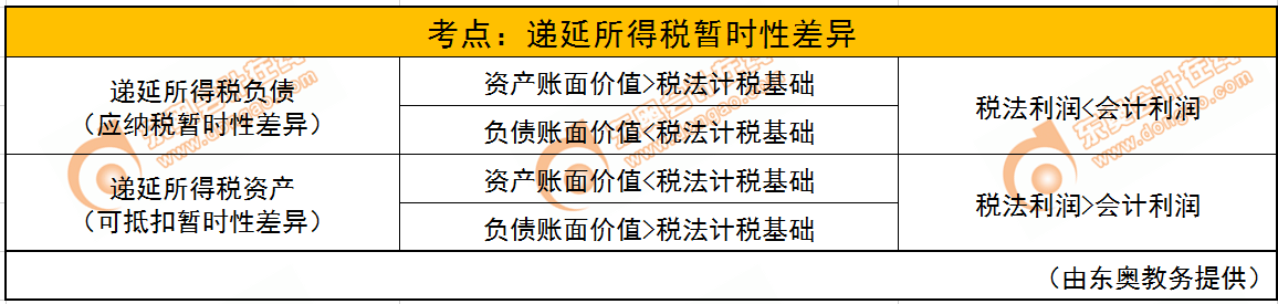 递延所得税暂时性差异