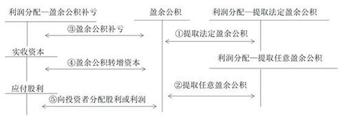 初级会计盈余公积