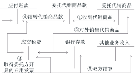 初级会计应付账款