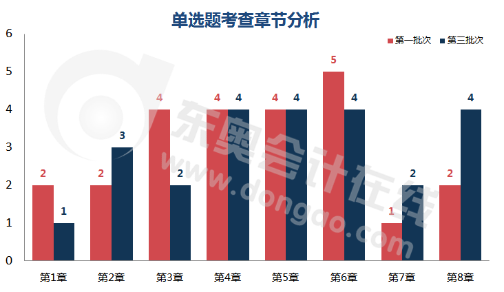 初级会计单选题都涉及哪些章节的考点