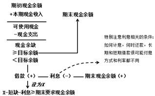 现金预算的编制