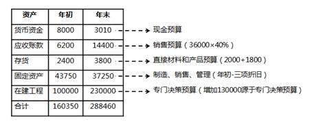 资产负债表预算的编制