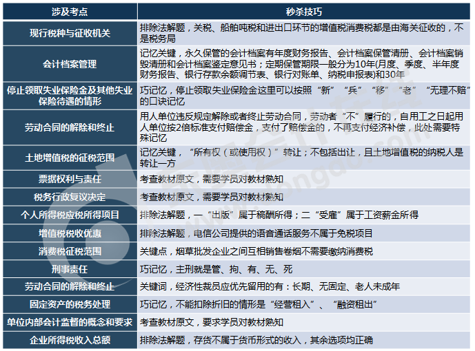 初级会计职称多选题考试内容