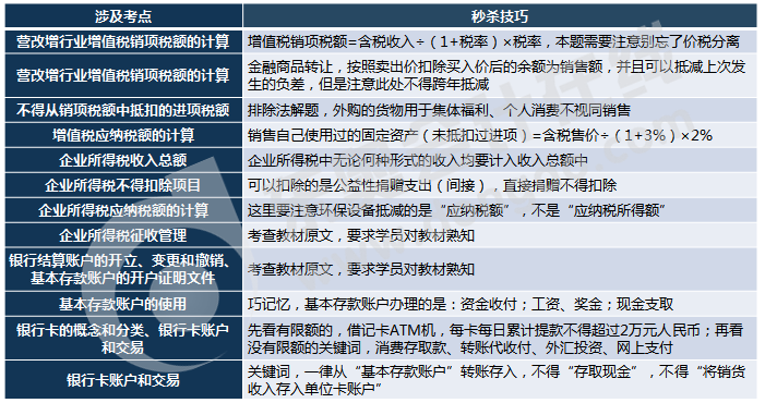 初级会计考试不定项考点