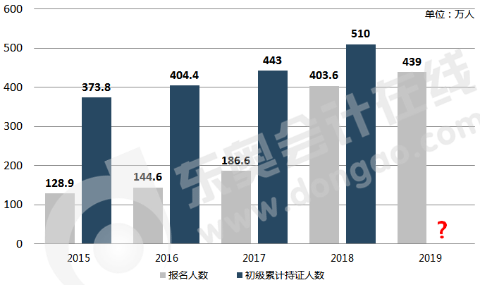 初级会计报名人数统计及累计持证人数