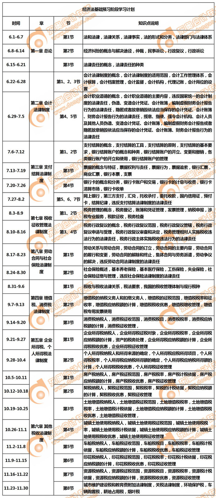 2020年初级会计职称《经济法基础》预习阶段学习计划