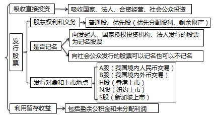 股权筹资的种类