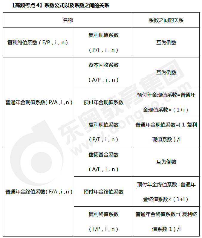 系数公式以及系数之间的关系