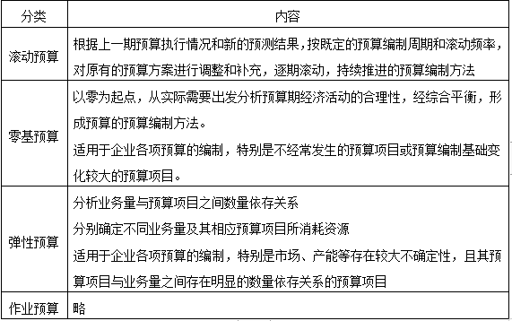 工具方法---第2预算管理