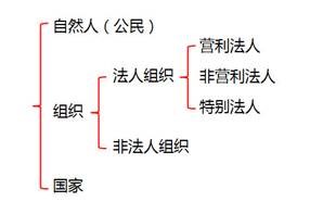 初级会计考试