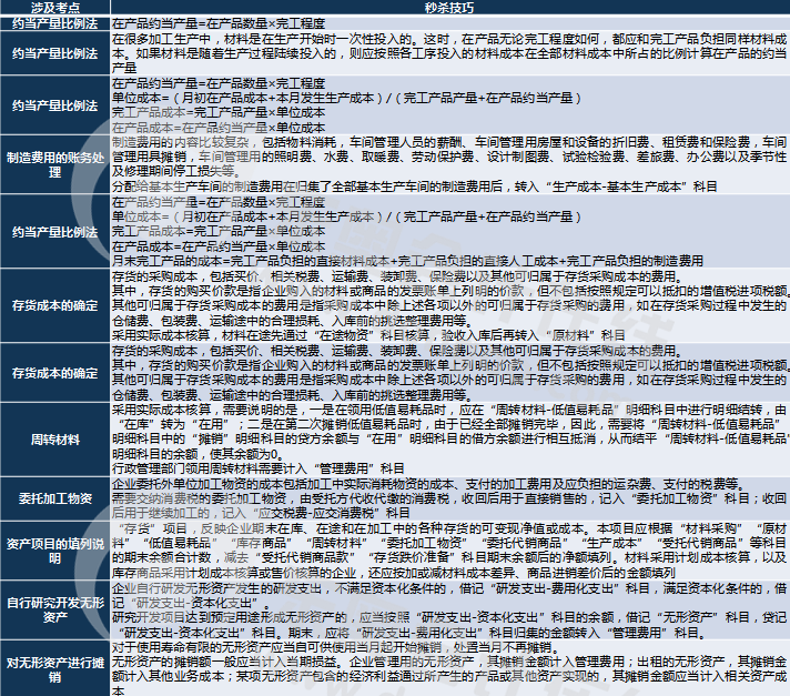 初级会计实务不定项选择题考点统计