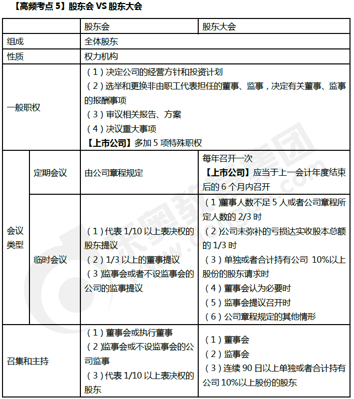 《经济法》高频考点：股东会VS股东大会