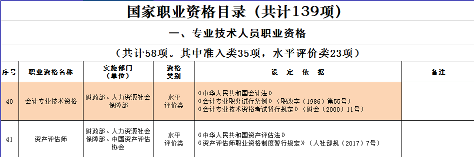 国家职业资格目录139项资格