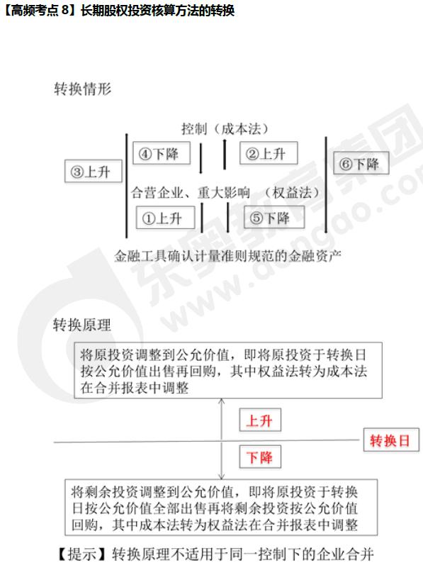 《中级会计实务》高频考点：长期股权投资核算方法的转换