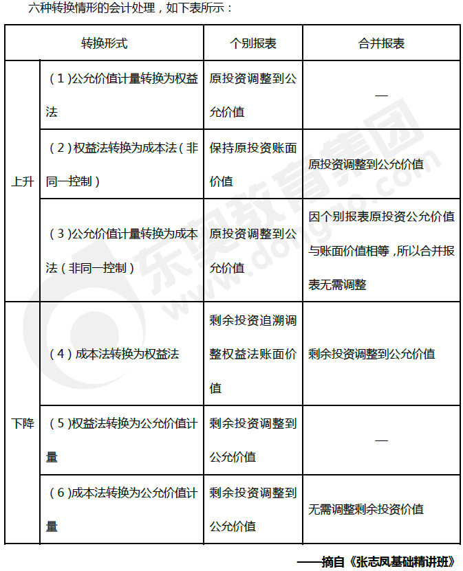 长期股权投资核算方法的转换