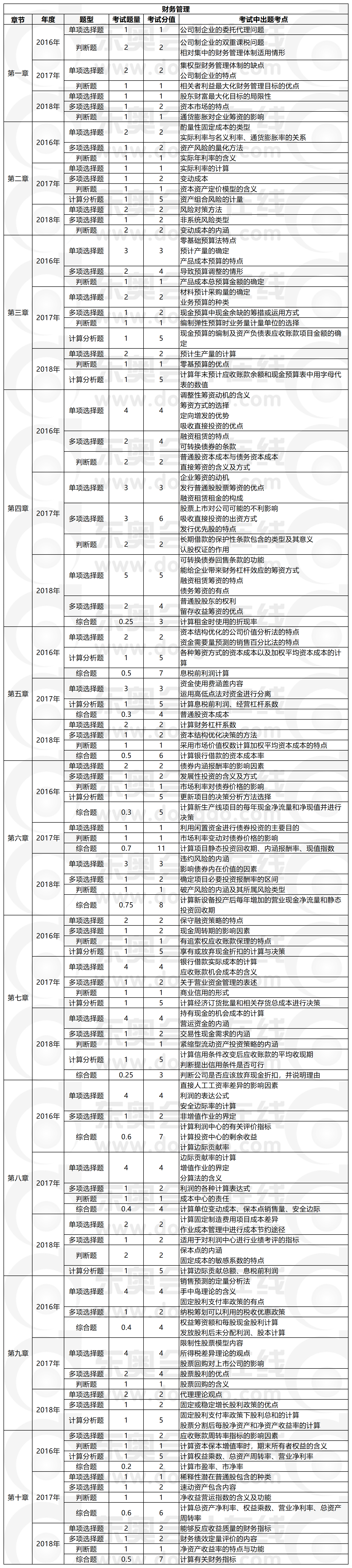 财务管理近3年题型题量出题考点