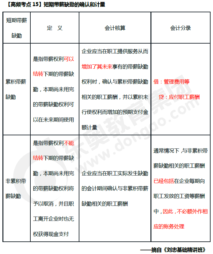 短期带薪缺勤的确认和计量