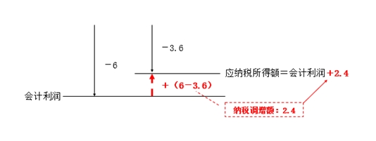 应纳税所得额调整