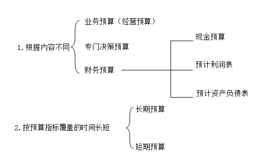 预算的分类