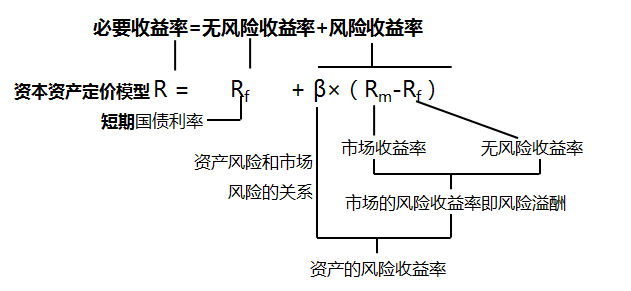 资本资产定价模型