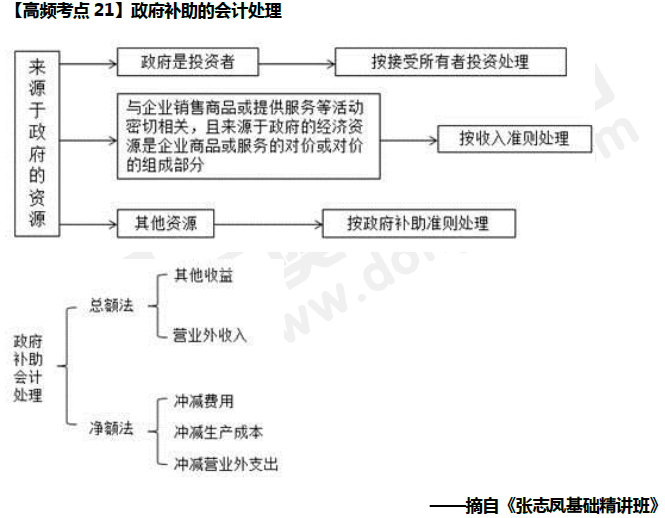 政府补助的会计处理