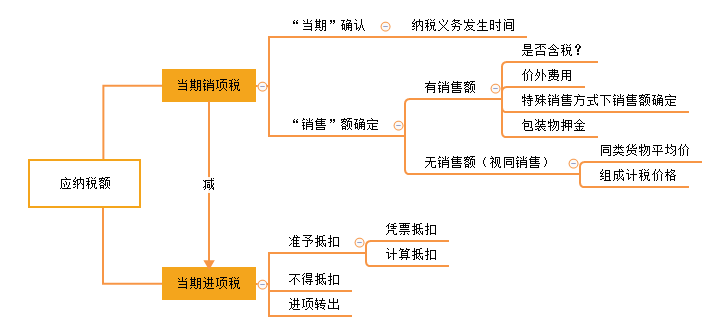 一般计税法应纳税额的计算 一般计税法应纳税额的计算