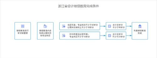 完成条件