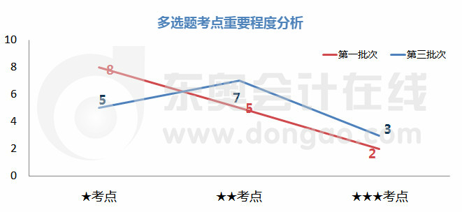 初级会计多选题考点重要程度分析