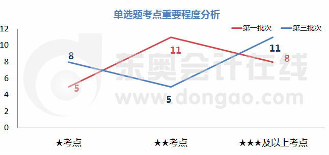 初级会计单选题考点重要程度分析