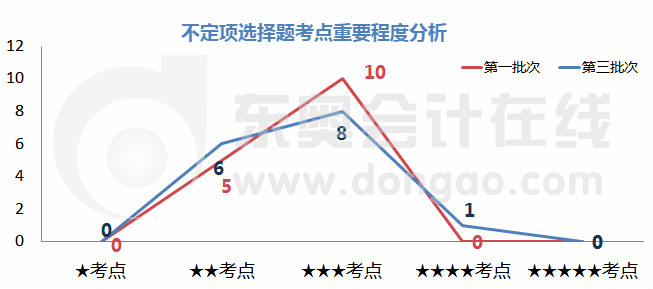 初级会计判断题重要考点分析