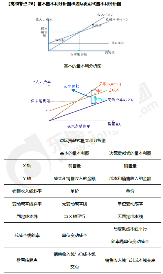 基本量本利分析图和边际贡献式量本利分析图