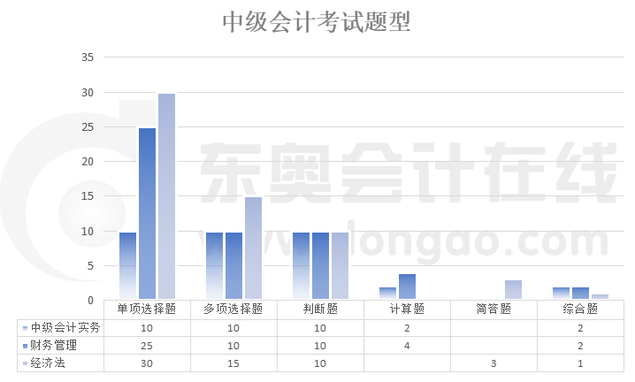 中级会计考试题型题量分布