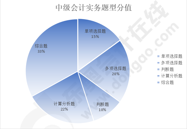 中级会计实务分值