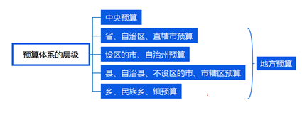 预算体系的层级