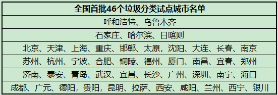 46个垃圾分类试点城市名单