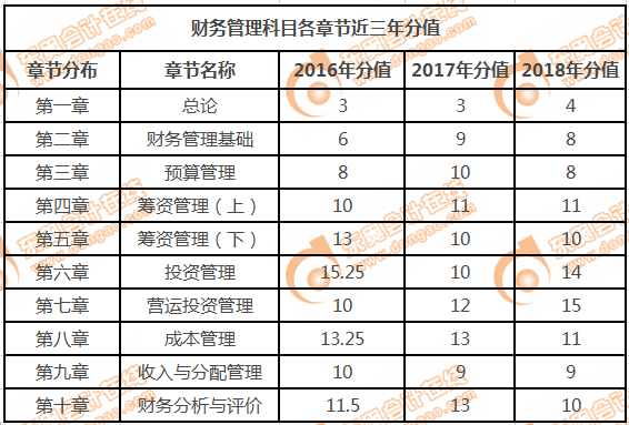 历年分值