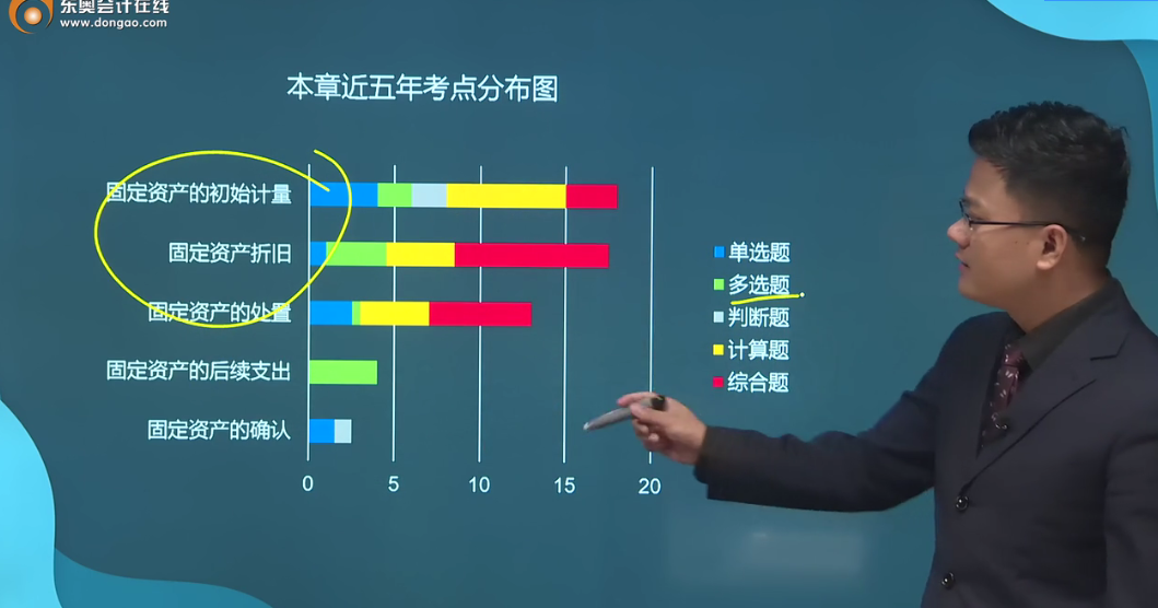 第三章近五年考点分布