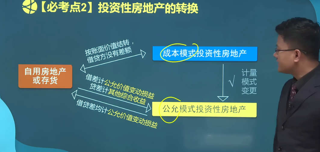 投资性房地产的转换