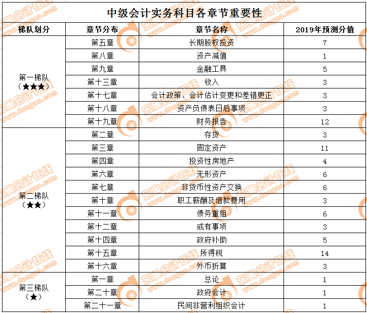 《中级会计实务》考试章节重要性&分值预测