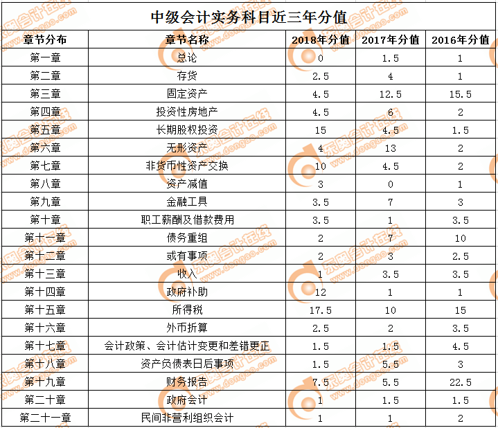 《中级会计实务》历年考试分值