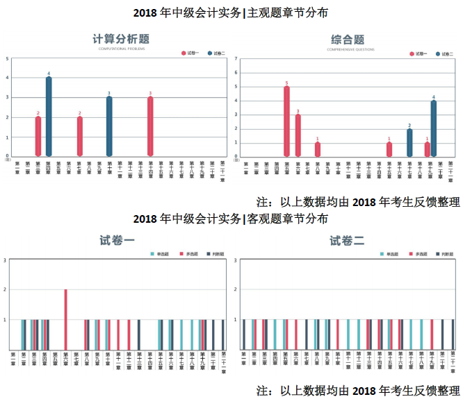 《中级会计实务》2018年真题数据分析