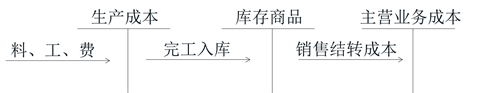 初级会计知识点