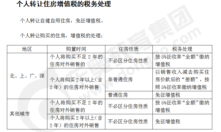 注会税法答疑精编