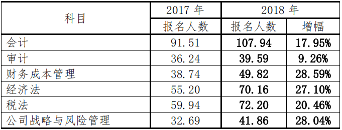 注会专业阶段报名人数分析