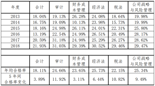 注会专业阶段通过率分析