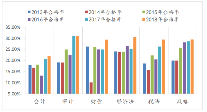 注会专业阶段通过率对比图