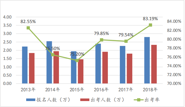 注册会计师考试综合阶段出考情况