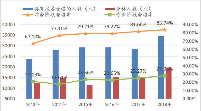 注册会计师考试综合阶段通过情况