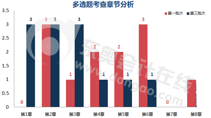 多选题考查章节分析