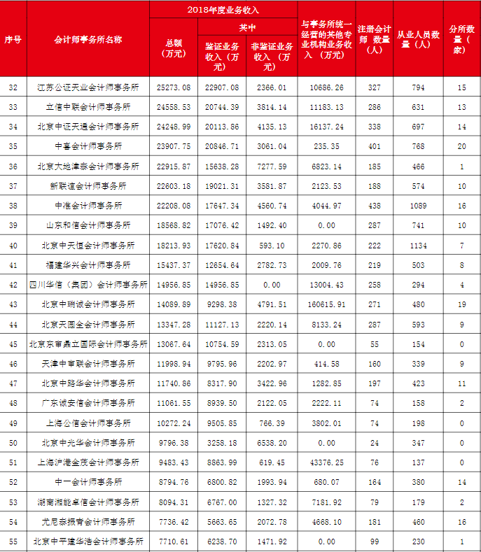 事务所排名32-55